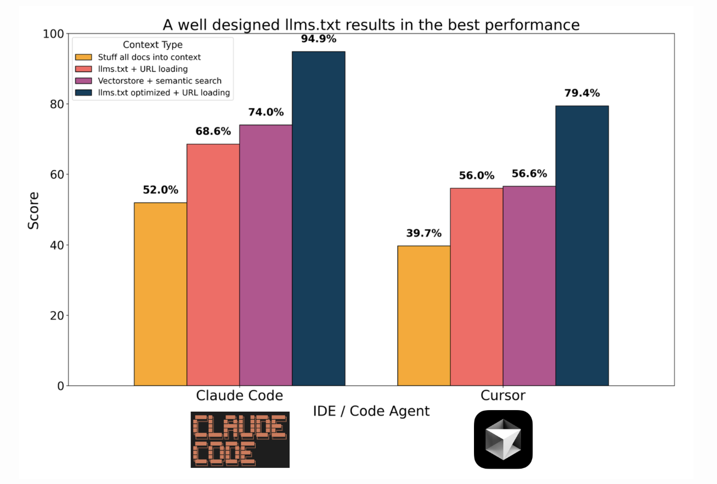 Benchmark comparison of retrieval methods from Lance Martin's blog post
