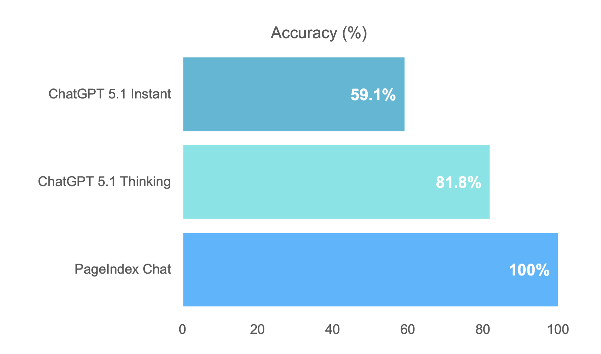 Accuracy Comparison