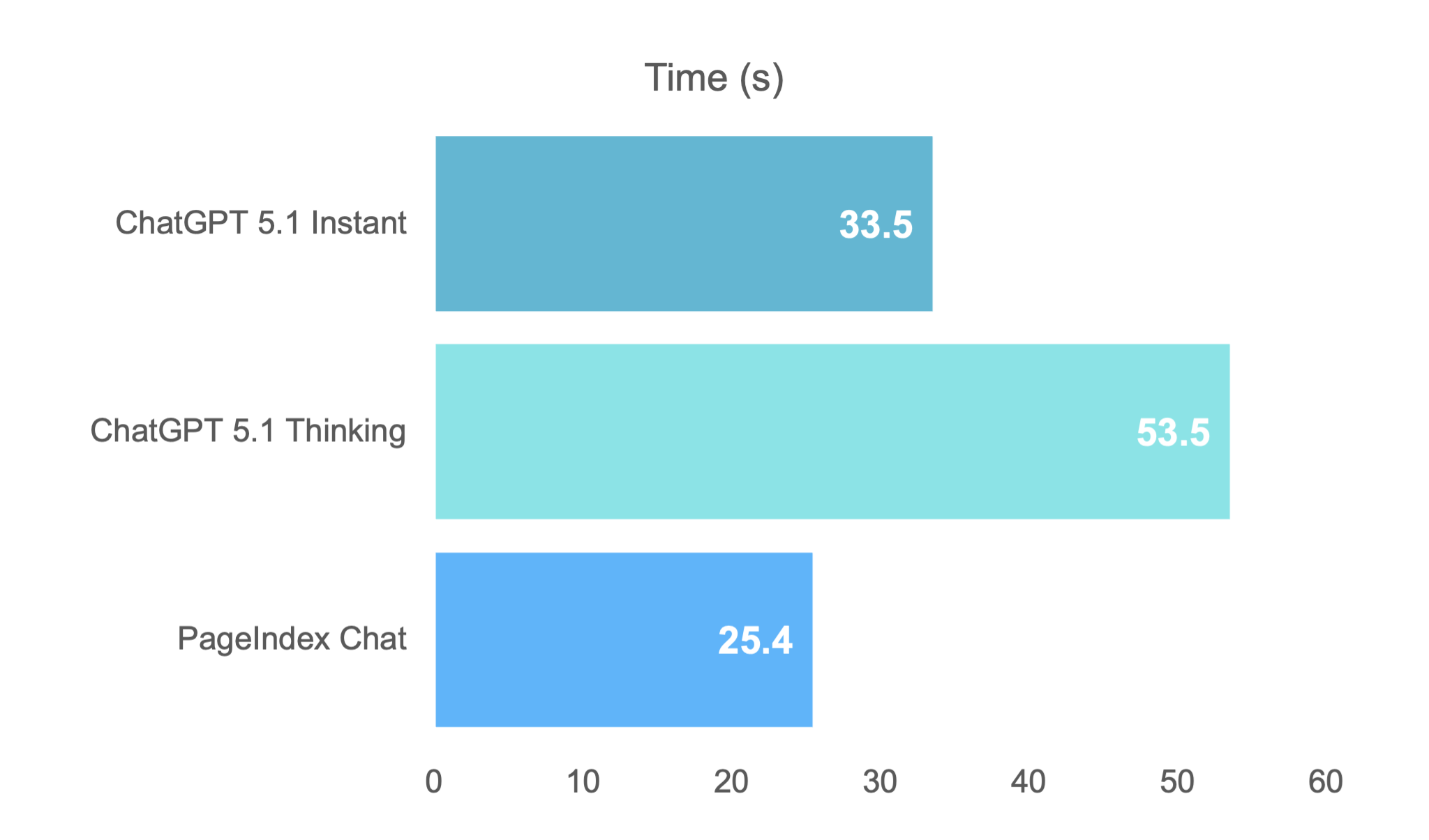 Response Time Comparison