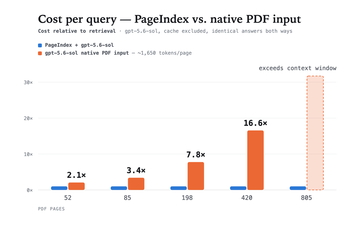 Cost per query, PageIndex retrieval against native PDF input, by document length