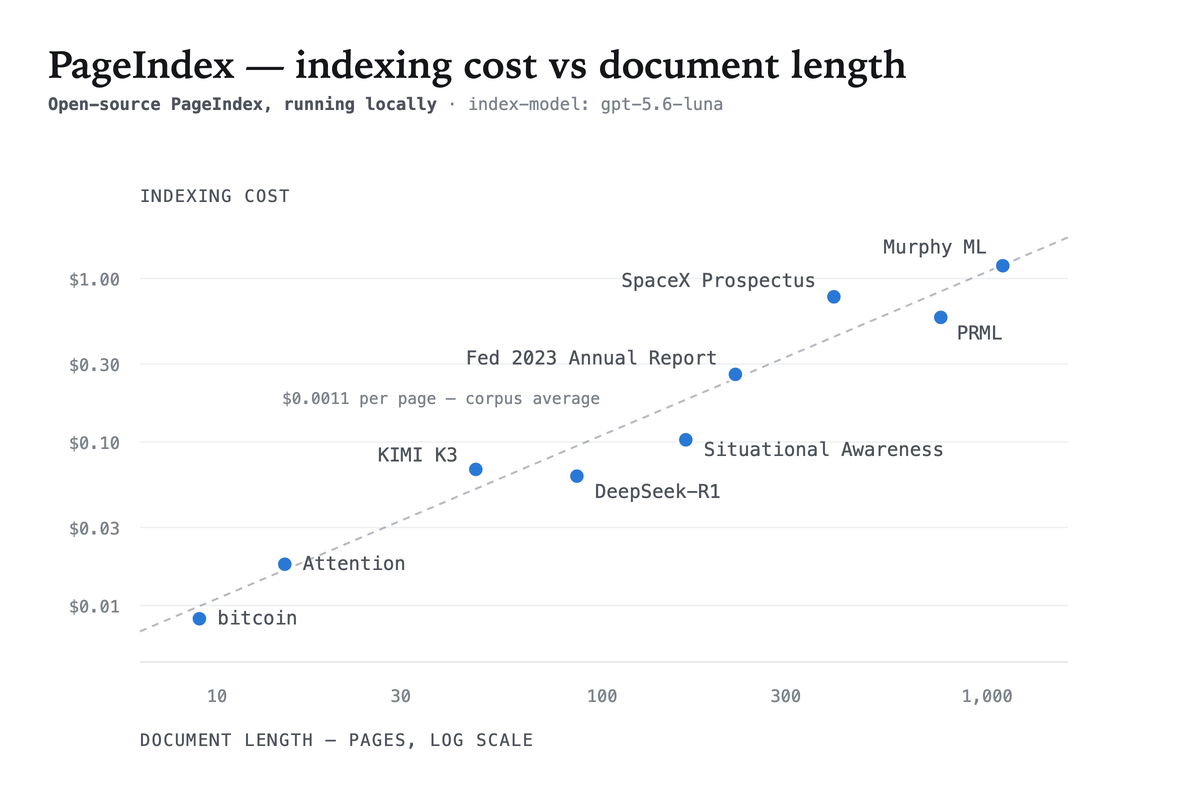 Indexing cost against document length