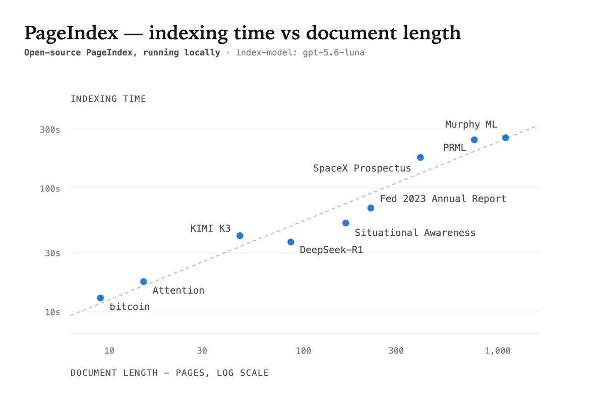 Indexing time against document length