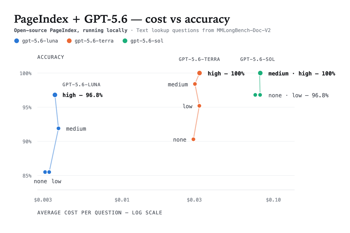 Query accuracy against average cost per question
