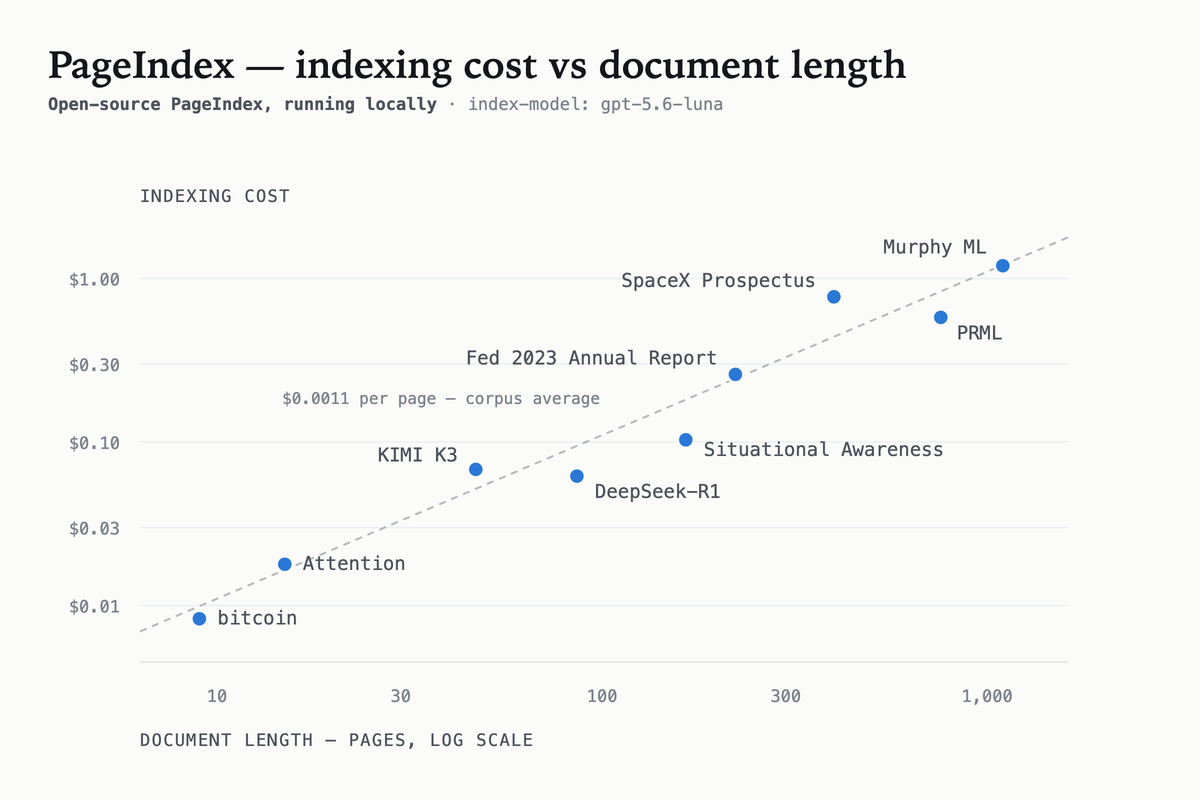 Indexing cost against document length