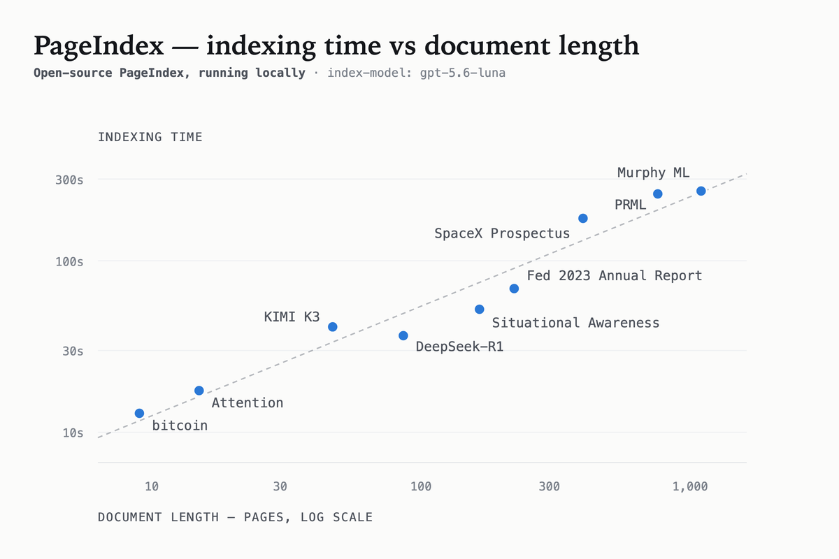 Indexing time against document length