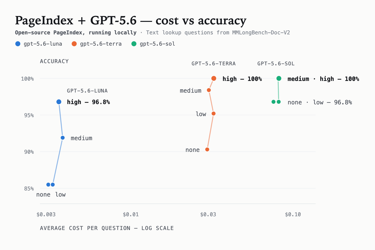 Query accuracy against average cost per question